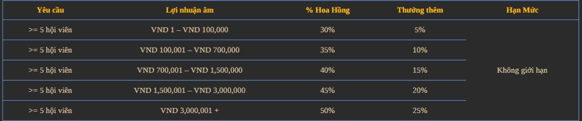 Đại lý lợi nhuận âm